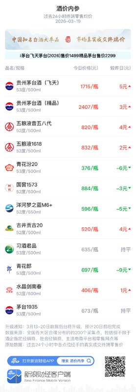  知名白酒终端价微调；五粮液普五八代报价温和抬升，市场分化持续。 股票财经