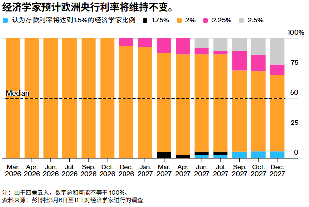  欧洲央行利率决议前瞻：今晚维持现状，市场暗流涌动加息预期；伊朗冲突阴影笼罩通胀前景。 股票财经 欧洲央行利率决议前瞻：今晚维持现状，市场暗流涌动加息预期；伊朗冲突阴影笼罩通胀前景。 股票财经 欧洲央行利率决议前瞻：今晚维持现状，市场暗流涌动加息预期；伊朗冲突阴影笼罩通胀前景。 股票财经