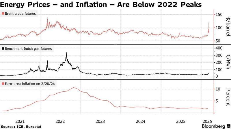  欧洲央行利率决议前瞻：今晚维持现状，市场暗流涌动加息预期；伊朗冲突阴影笼罩通胀前景。 股票财经 欧洲央行利率决议前瞻：今晚维持现状，市场暗流涌动加息预期；伊朗冲突阴影笼罩通胀前景。 股票财经 欧洲央行利率决议前瞻：今晚维持现状，市场暗流涌动加息预期；伊朗冲突阴影笼罩通胀前景。 股票财经