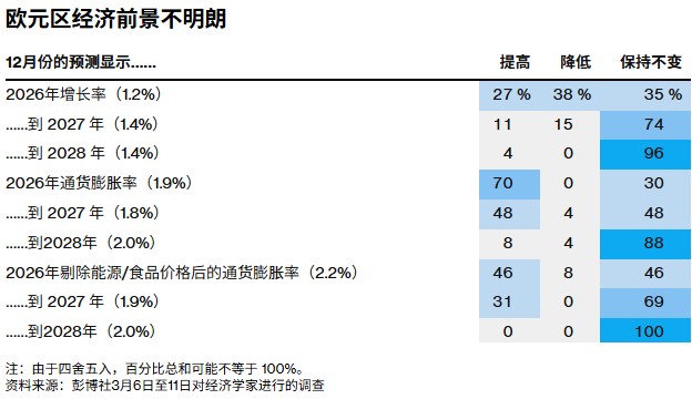  欧洲央行利率决议前瞻：今晚维持现状，市场暗流涌动加息预期；伊朗冲突阴影笼罩通胀前景。 股票财经 欧洲央行利率决议前瞻：今晚维持现状，市场暗流涌动加息预期；伊朗冲突阴影笼罩通胀前景。 股票财经 欧洲央行利率决议前瞻：今晚维持现状，市场暗流涌动加息预期；伊朗冲突阴影笼罩通胀前景。 股票财经