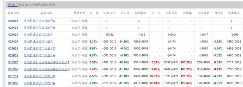  昔日明星经理规模大幅缩水；消费板块风格切换带来明显挑战；景顺长城权益业务面临调整压力。 股票财经 昔日明星经理规模大幅缩水；消费板块风格切换带来明显挑战；景顺长城权益业务面临调整压力。 股票财经 昔日明星经理规模大幅缩水；消费板块风格切换带来明显挑战；景顺长城权益业务面临调整压力。 股票财经 昔日明星经理规模大幅缩水；消费板块风格切换带来明显挑战；景顺长城权益业务面临调整压力。 股票财经