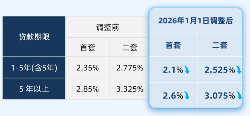  住房公积金贷款利率调整深度解析：2026年新政策全面解读与实操指南 房产家居