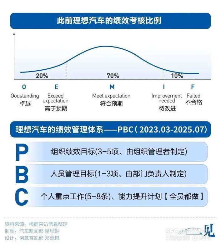  理想汽车2025年终奖真相：26省销售中台全额落空，研发普降三成的深层逻辑 汽车科技