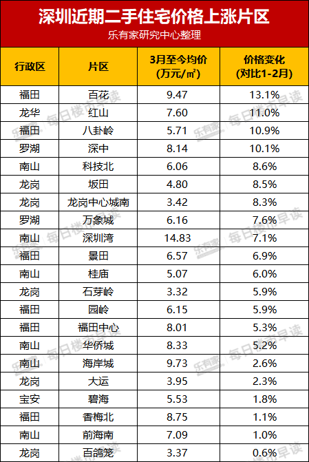 深圳二手房市场深度解码：2025年3月价格反弹的底层逻辑与数据实证